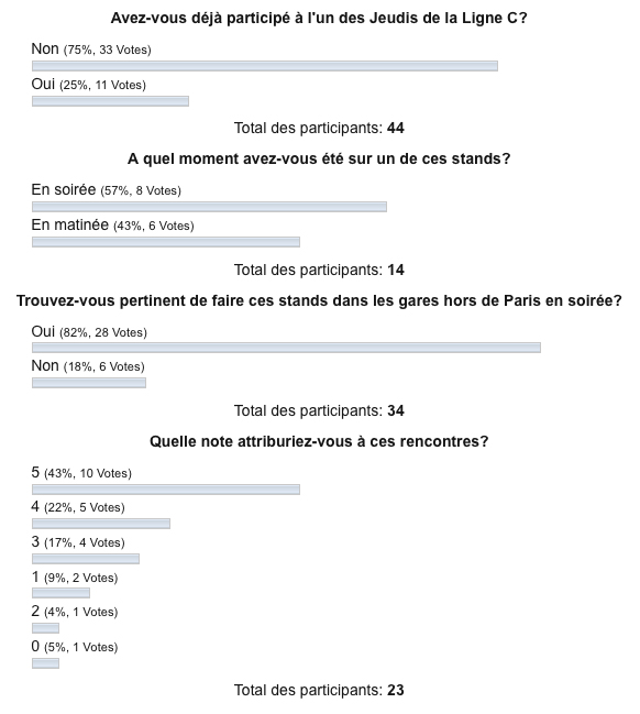 Sondage : les jeudis de la ligne C